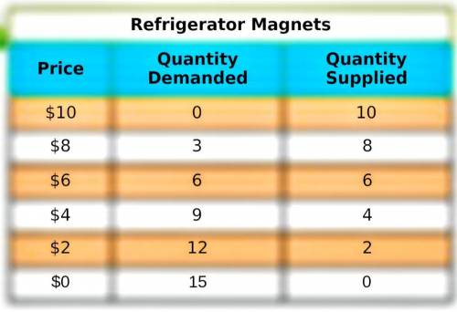 If the government sets a price ceiling of $4, market forces will cause:

a. the quantity demanded to