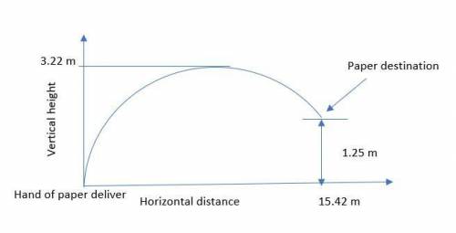 A newspaper delivery boy throws a newspaper onto a balcony 1.25 m above the

height of his hand when