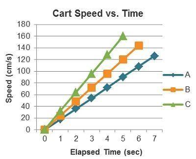 The speed of the cart after 3 seconds of Low fan speed iscm/s. The speed of the cart after 5 seconds