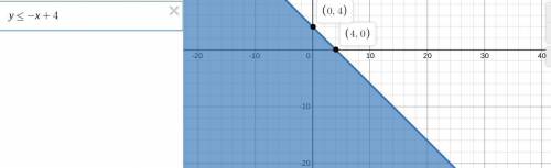 The graph shows which inequality? The equation of the boundary line is y = –x + 4. y –x + 4 y ≥ –x +