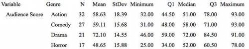 Do Audience Ratings Differ Based on the Genre of the Movie? The dataset HollywoodMovies includes a q