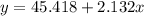 y=45.418+2.132x