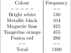 \left|\begin{array}{c|cc}$Colour&$Frequency\\-----&--\\$Bright white& 130\\$Metallic black& 104\\$Magnetic lime&325\\$Tangerine orange&455\\$Fusion red& 286\\--&--\\$Total&1300\end{array}\right|