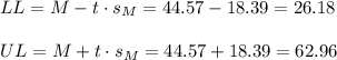 LL=M-t \cdot s_M = 44.57-18.39=26.18\\\\UL=M+t \cdot s_M = 44.57+18.39=62.96