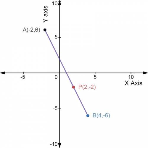 Line segment AB¯¯¯¯¯¯¯¯ has endpoints A(−2,6) and B(4,−6). What are the coordinates of the point tha