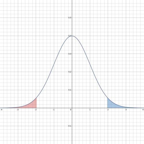 Assume that the readings on the thermometers are normally distributed with a mean of 0 degrees0° and