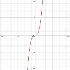The domain of y=x^3 is
