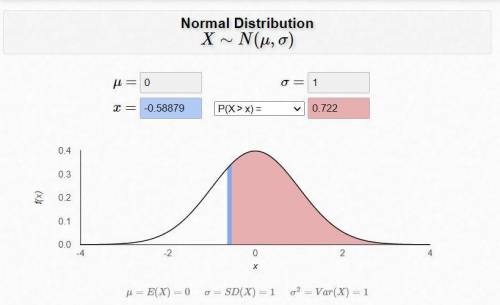 Find the z-score that has 72.2% of the distribution's area to its right. The z-score is