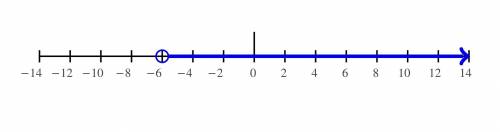 Which graph shows the solution set for 2x+3>-9