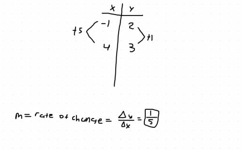 What is the slope of the line that contains the points (-1, 2) and (4, 3)