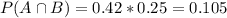 P(A \cap B) = 0.42*0.25 = 0.105