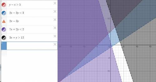 Which inequality will have a shaded area below the boundary line?

A y-x>5
B. 2x-3y< 3
C. 2x-3