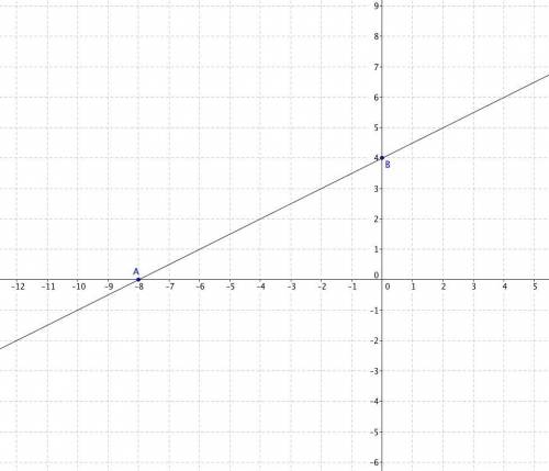 Use the drawing tools to form the correct answer on the grid. Graph a linear function with these key