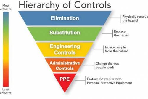 According to the HERARCHY of hazard control what sequence is specified for protecting workers from c