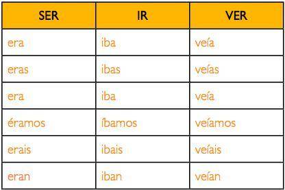 Fill in the blank with the correct imperfect conjugation of the verb in parentheses. Ellos tres amig