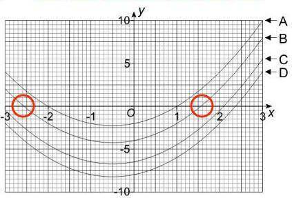 NEED THIS ASAP!! Can anyone answer C? - Use thr graph to estimate both solutions to  + x - 4 = 0