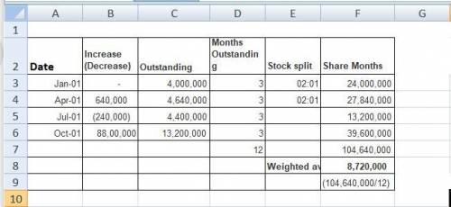 The following information is available for Barone Corporation: January 1, 2019 Shares outstanding 4,