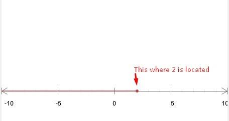 Graph the solution of the inequality:  3/7 (35x-14) ≤ 21x/2 + 3