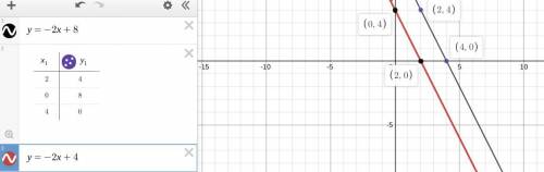 Parallel to the line y= -2x + 4 and passes through point A(2, 4)