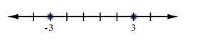 Select the graph for the solution of the open sentence. Click until the correct graph appears |x| &l