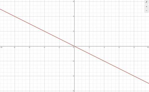 What does -1/2 look like on graph?