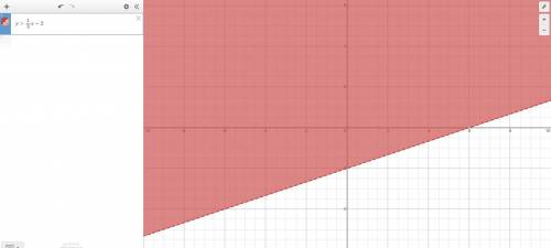 Which of the following points satisfies the inequality y>1/3x-2 which side should be shaded