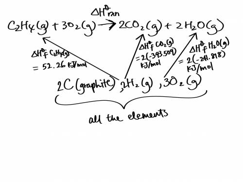 Use the standard enthalpies of formation for the reactants and products to solve for the ΔHrxn for t