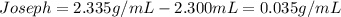 Joseph=2.335g/mL-2.300mL=0.035g/mL