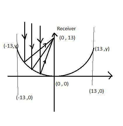 A satellite dish has cross-sections shaped like parabolas. The receiver is located 13 inches from th