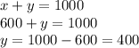 x+y=1000\\600+y=1000\\y=1000-600=400