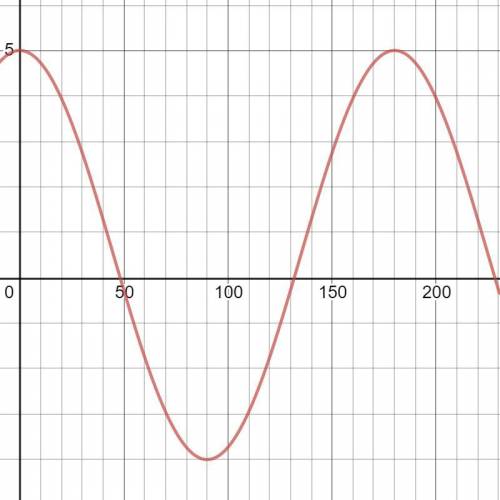 Base: z(x)=cosx Period:180 Maximum:5 Minimum: -4 What are the transformation? Domain and Range? Grap