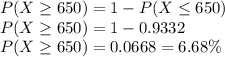 P(X\geq 650)=1-P(X\leq 650)\\P(X\geq 650)=1-0.9332\\P(X\geq 650)=0.0668=6.68\%