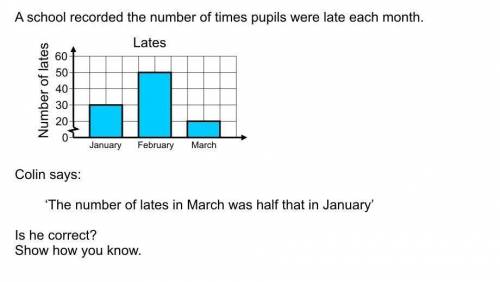 A school recorded the number of times pupils were late each month. Colin says 'the number of lates i