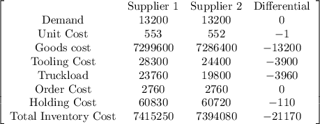 \left[\begin{array}{cccc}&$Supplier 1&$Supplier 2&$Differential\\$Demand&13200&13200&0\\$Unit Cost&553&552&-1\\$Goods cost&7299600&7286400&-13200\\$Tooling Cost&28300&24400&-3900\\$Truckload&23760&19800&-3960\\$Order Cost&2760&2760&0\\$Holding Cost&60830&60720&-110\\$Total Inventory Cost&7415250&7394080&-21170\\\end{array}\right]