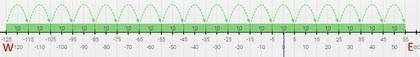 If you travel east from 125 degrees west to 55 degrees east along the equator, how far will u travel