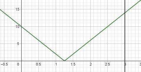 Evaluate the integral by interpreting it in terms of areas. In other words, draw a picture of the re