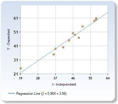 Write the equation of the line of best fit using the slope-intercept formula y = mx + b. Show all yo