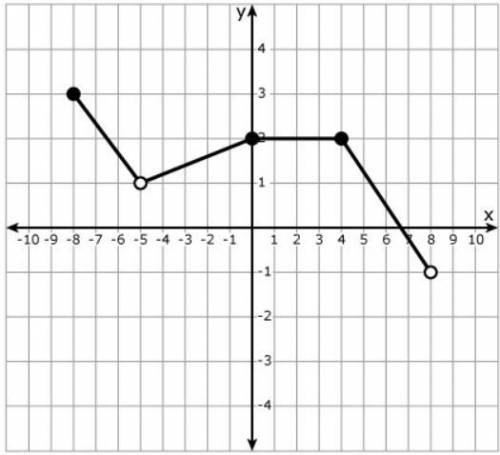 In two or more complete sentences, describe how to find the interval(s) where the function is increa