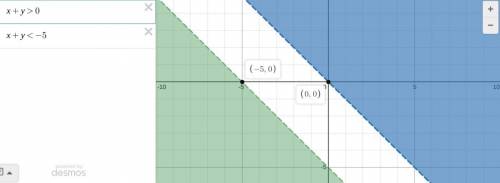 Graph the solution for the following linear inequality system. Click on the graph until the final re