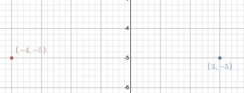 Find the distance between the points (-4,-5) and (3,-5)