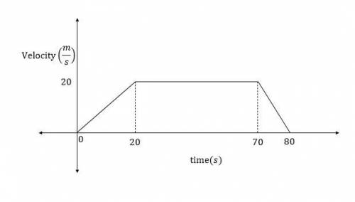 A train starting from rest picks up a speed of 20 m/s in 20 s while travelling on a straight path. I