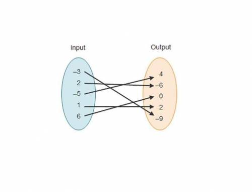 What is the domain of the function shown in the mapping?

A. {x | x = –5, –3, 1, 2, 6}
B. {y | y = –