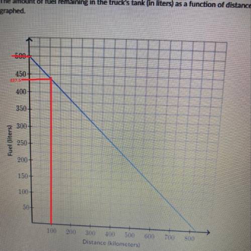 Karl set out to Alaska on his truck.

The amount of fuel remaining in the truck's tank (in liters) a