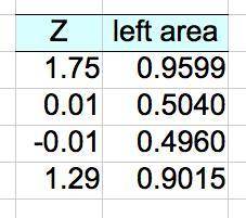 Determine the area under the standard normal curve that lies to the left of

(a) Z = 1.75, (b) Z=0.0