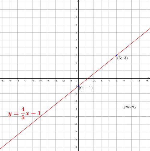 Graph the equation y = 4/5x - 1