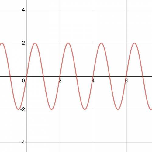 Find the domain and range of f(x) = 2sinπxplease help me! how do I graph this function