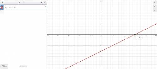 PLEASE ANSWER ASPAA The x-intercept of the equation 2y – x = -6 is: 3. -3. 6. None of these choices