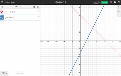 Which of the following graphs best represents the solution to the pair of equations below? y = −x +