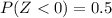 P(Z <  0) =  0.5