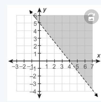 HELP WILL GIVE 50 POINTS AND BRAINLIEST Graph y>−54x+5.